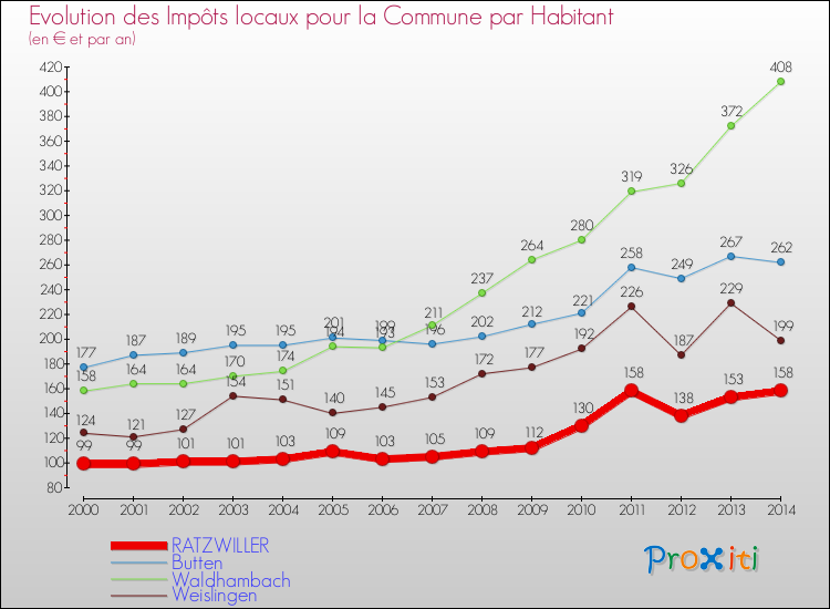 Evolution et montant des impôts locaux par Habitant pour RATZWILLER et les communes proches de 2000 à 2014 Comparaison des impôts locaux par habitant pour RATZWILLER et les communes voisines de 2000 à 2014