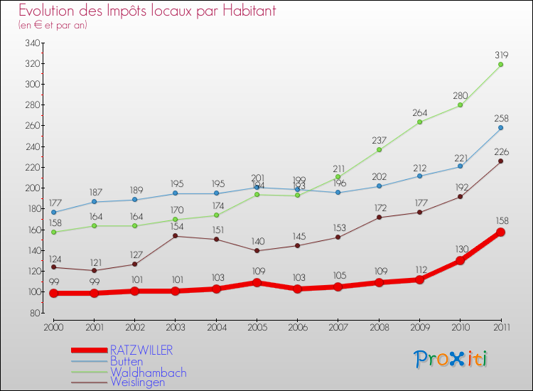 Evolution et montant des impôts locaux par Habitant pour RATZWILLER et les communes proches Comparaison des impôts locaux par habitant pour RATZWILLER et les communes voisines