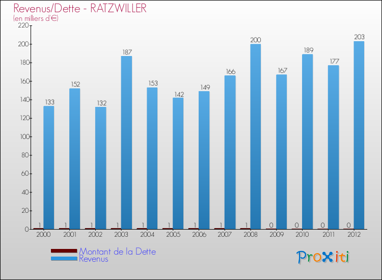 Evolution comparée de la dette et des revenus pour la commune de RATZWILLER de 2000 à 2012 Comparaison de la dette et des revenus pour RATZWILLER de 2000 à 2012