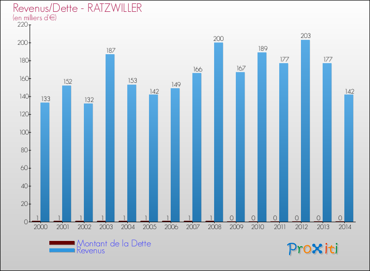 Evolution comparée de la dette et des revenus pour la commune de RATZWILLER de 2000 à 2014 Comparaison de la dette et des revenus pour RATZWILLER de 2000 à 2014