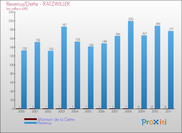 Evolution comparée de la dette et des revenus pour la commune de RATZWILLER de 2000 à 2011 Comparaison de la dette et des revenus pour RATZWILLER de 2000 à 2011