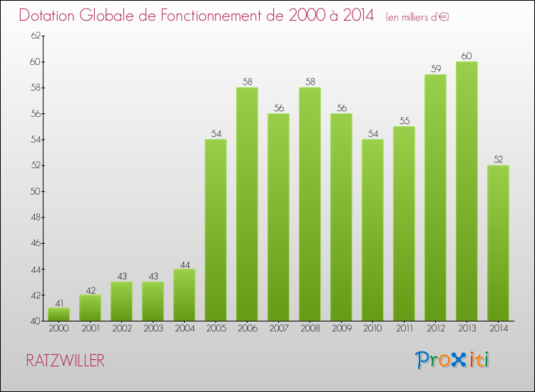 Evolution du montant de la Dotation Globale de Fonctionnement pour la commune de RATZWILLER de 2000 à 2014 Evolution du montant de la Dotation Globale de Fonctionnement pour RATZWILLER de 2000 à 2014