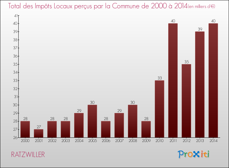 Evolution des Impôts Locaux pour la commune de RATZWILLER de 2000 à 2014 Evolution des Impôts Locaux pour RATZWILLER de 2000 à 2014