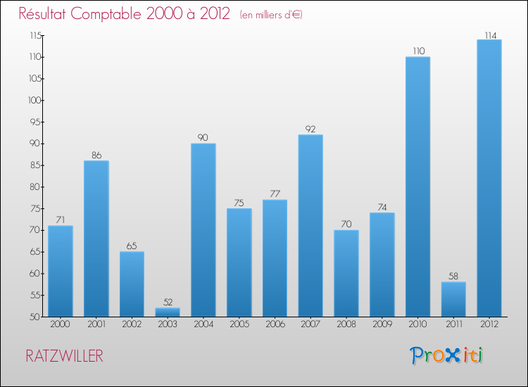 Evolution du résultat comptable pour la commune de RATZWILLER de 2000 à 2012 Evolution du résultat comptable pour RATZWILLER de 2000 à 2012