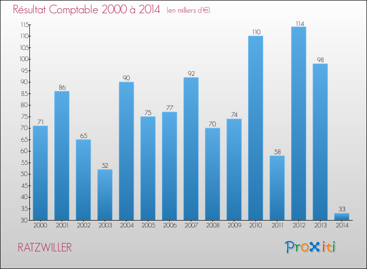 Evolution du résultat comptable pour la commune de RATZWILLER de 2000 à 2014 Evolution du résultat comptable pour RATZWILLER de 2000 à 2014