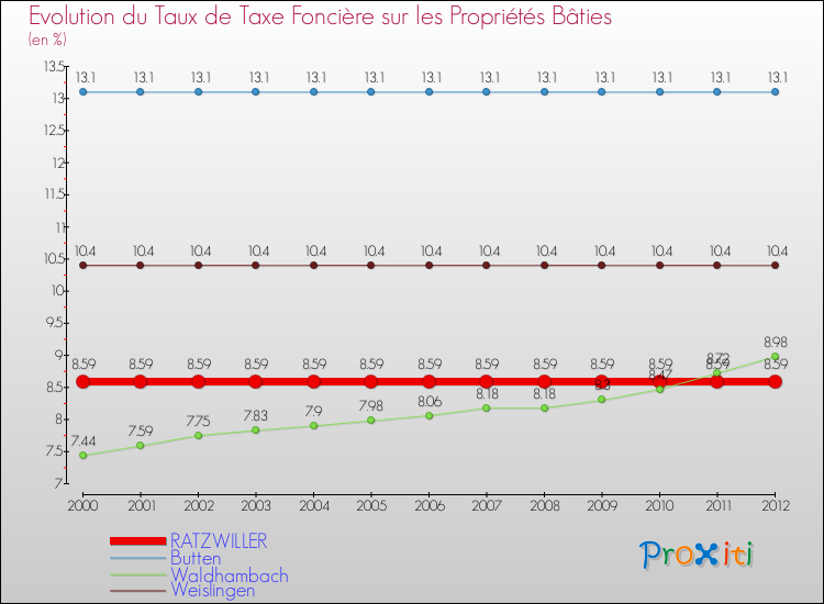 Evolution du taux de la taxe foncière sur le bati pour RATZWILLER et les communes proches de 2000 à 2012 Comparaison des taux de taxe foncière sur le bati pour RATZWILLER et les communes voisines de 2000 à 2012