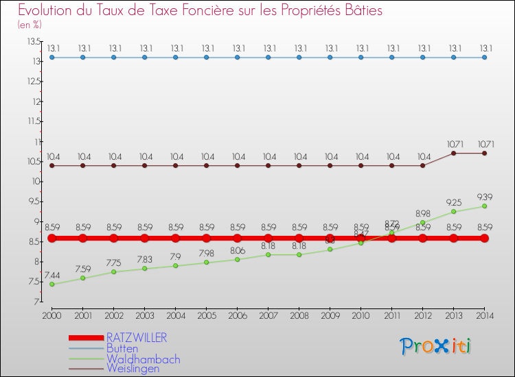 Evolution du taux de la taxe foncière sur le bati pour RATZWILLER et les communes proches de 2000 à 2014 Comparaison des taux de taxe foncière sur le bati pour RATZWILLER et les communes voisines de 2000 à 2014