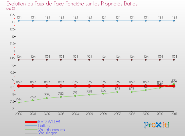 Evolution du taux de la taxe foncière sur le bati pour RATZWILLER et les communes proches Comparaison des taux de taxe foncière sur le bati pour RATZWILLER et les communes voisines