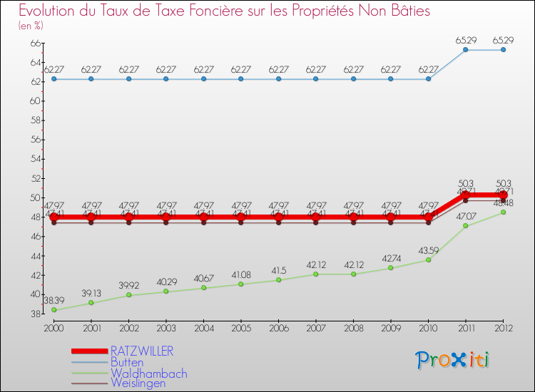Evolution du taux de la taxe foncière sur les immeubles et terrains non batis pour RATZWILLER et les communes proches de 2000 à 2012 Comparaison des taux de la taxe foncière sur les immeubles et terrains non batis pour RATZWILLER et les communes voisines de 2000 à 2012