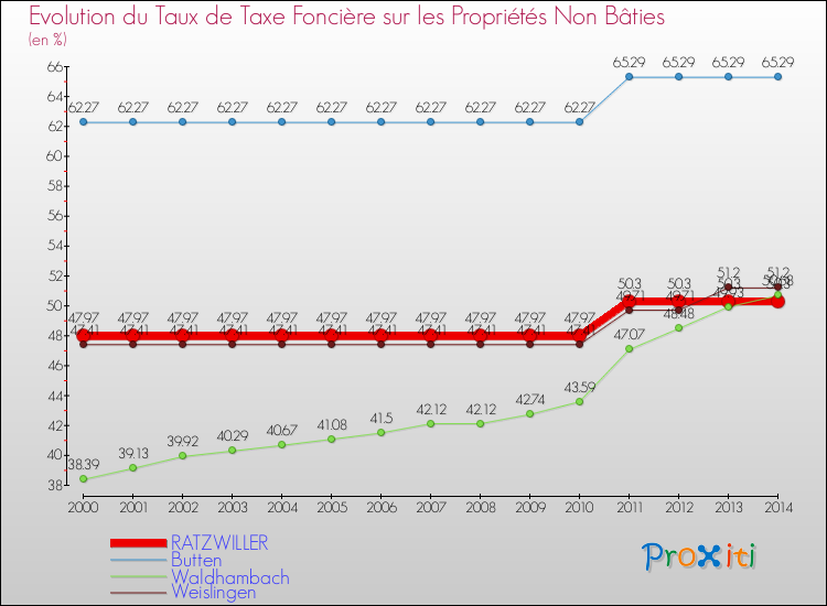 Evolution du taux de la taxe foncière sur les immeubles et terrains non batis pour RATZWILLER et les communes proches de 2000 à 2014 Comparaison des taux de la taxe foncière sur les immeubles et terrains non batis pour RATZWILLER et les communes voisines de 2000 à 2014
