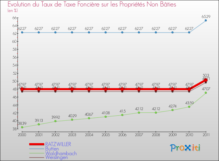 Evolution du taux de la taxe foncière sur les immeubles et terrains non batis pour RATZWILLER et les communes proches Comparaison des taux de la taxe foncière sur les immeubles et terrains non batis pour RATZWILLER et les communes voisines