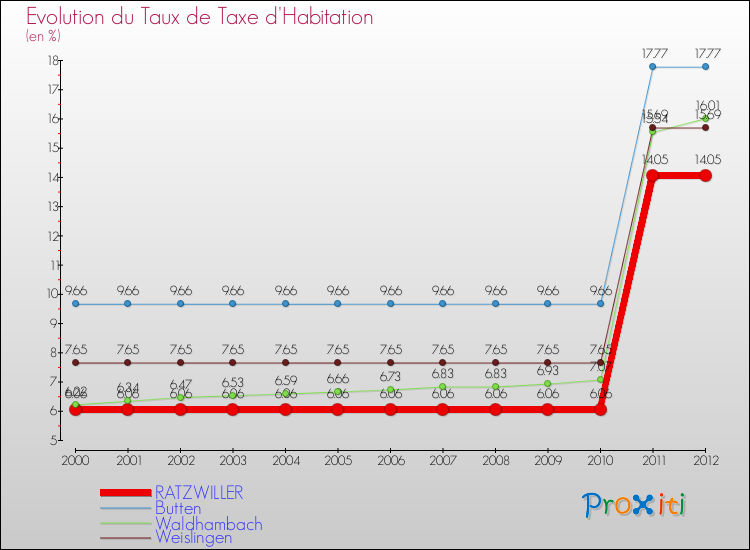 Evolution du taux de la taxe d'habitation pour RATZWILLER et les communes proches Comparaison des taux de la taxe d'habitation pour RATZWILLER et les communes voisines