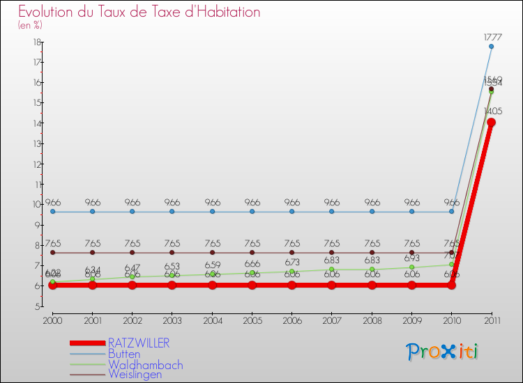 Evolution du taux de la taxe d'habitation pour RATZWILLER et les communes proches Comparaison des taux de la taxe d'habitation pour RATZWILLER et les communes voisines