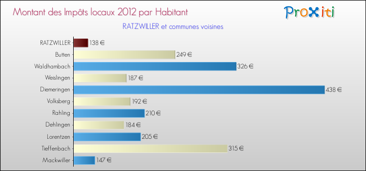 Montant des impôts locaux par Habitant pour RATZWILLER et les communes proches Comparaison des impôts locaux par habitant pour RATZWILLER et les communes voisines