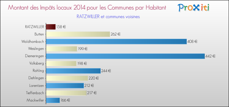 Montant des impôts locaux par Habitant pour RATZWILLER et les communes proches en 2014 Comparaison des impôts locaux par habitant pour RATZWILLER et les communes voisines en 2014