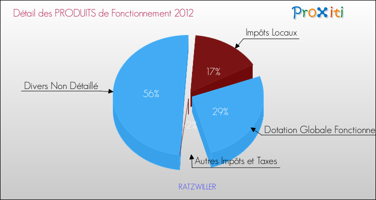 Décomposition du Budget de Fonctionnement 2012 de la commune de RATZWILLER Budget de Fonctionnement 2012 pour la commune de RATZWILLER