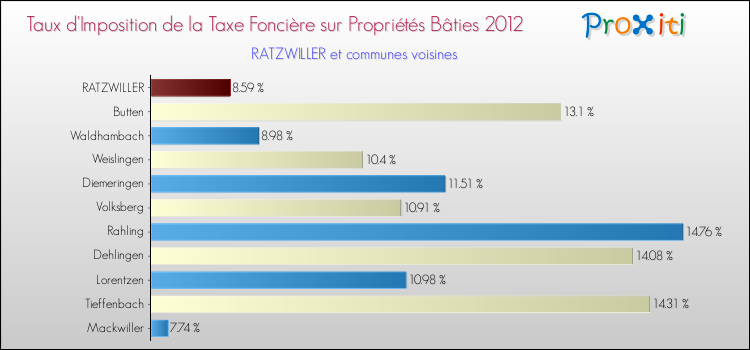 Taux d'imposition de la taxe foncière sur le bati 2012 pour RATZWILLER et les communes proches Comparaison des taux d'imposition de la taxe foncière sur le bati 2012 pour RATZWILLER et les communes voisines