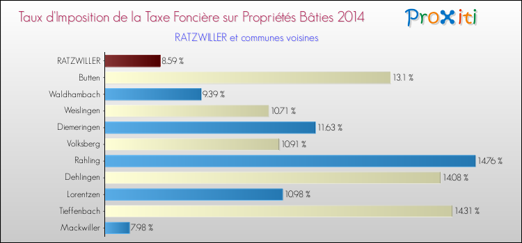 Taux d'imposition de la taxe foncière sur le bati 2014 pour RATZWILLER et les communes proches Comparaison des taux d'imposition de la taxe foncière sur le bati 2014 pour RATZWILLER et les communes voisines