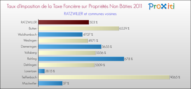 Taux d'imposition de la taxe foncière sur les immeubles et terrains non batis 2011 pour RATZWILLER et les communes proches Comparaison des taux d'imposition de la taxe foncière sur les immeubles et terrains non batis 2011 pour RATZWILLER et les communes voisines