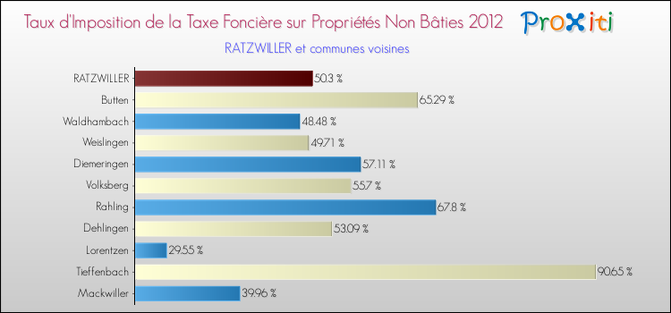 Taux d'imposition de la taxe foncière sur les immeubles et terrains non batis 2012 pour RATZWILLER et les communes proches Comparaison des taux d'imposition de la taxe foncière sur les immeubles et terrains non batis 2012 pour RATZWILLER et les communes voisines