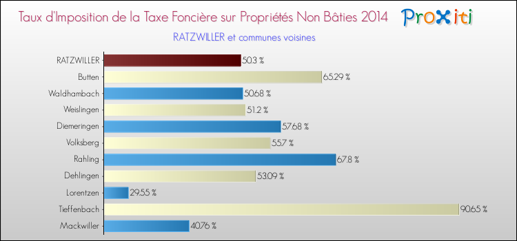 Taux d'imposition de la taxe foncière sur les immeubles et terrains non batis 2014 pour RATZWILLER et les communes proches Comparaison des taux d'imposition de la taxe foncière sur les immeubles et terrains non batis 2014 pour RATZWILLER et les communes voisines