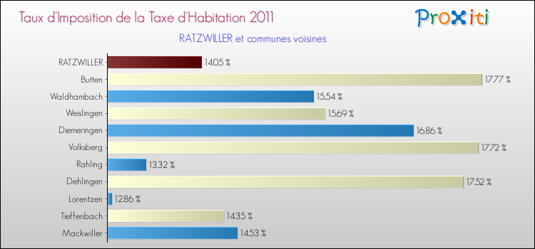 Taux d'imposition de la taxe d'habitation 2011 pour RATZWILLER et les communes proches Comparaison des taux d'imposition de la taxe d'habitation 2011 pour RATZWILLER et les communes voisines