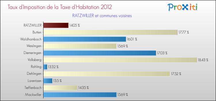 Taux d'imposition de la taxe d'habitation 2012 pour RATZWILLER et les communes proches Comparaison des taux d'imposition de la taxe d'habitation 2012 pour RATZWILLER et les communes voisines