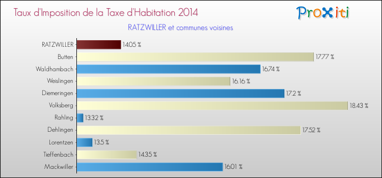 Taux d'imposition de la taxe d'habitation 2014 pour RATZWILLER et les communes proches Comparaison des taux d'imposition de la taxe d'habitation 2014 pour RATZWILLER et les communes voisines