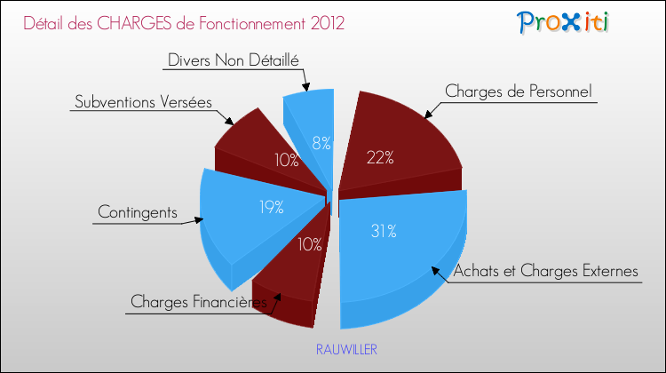 Décomposition des Charges de Fonctionnement 2012 de la commune de RAUWILLER Charges de Fonctionnement 2012 pour la commune de RAUWILLER