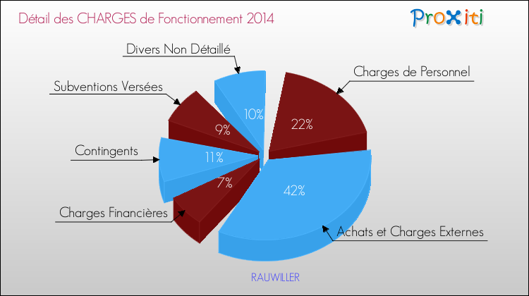 Décomposition des Charges de Fonctionnement 2014 de la commune de RAUWILLER Charges de Fonctionnement 2014 pour la commune de RAUWILLER