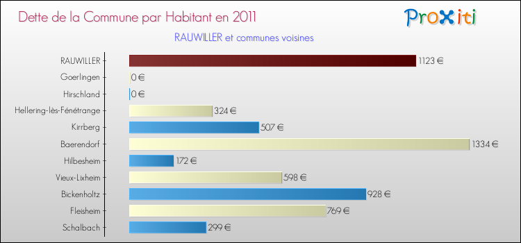 Dette par habitant de la commune en 2011 pour RAUWILLER et les communes proches Comparaison de la dette par habitant de la commune en 2011 pour RAUWILLER et les communes voisines