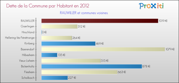 Dette par habitant de la commune en 2012 pour RAUWILLER et les communes proches Comparaison de la dette par habitant de la commune en 2012 pour RAUWILLER et les communes voisines