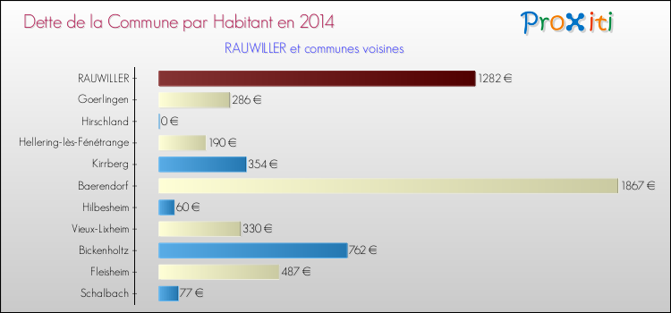 Dette par habitant de la commune en 2014 pour RAUWILLER et les communes proches Comparaison de la dette par habitant de la commune en 2014 pour RAUWILLER et les communes voisines