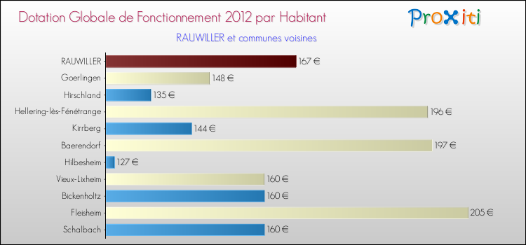 Montant des dotations globales de fonctionnement DGF par Habitant pour RAUWILLER et les communes proches Comparaison des des dotations globales de fonctionnement DGF par habitant pour RAUWILLER et les communes voisines