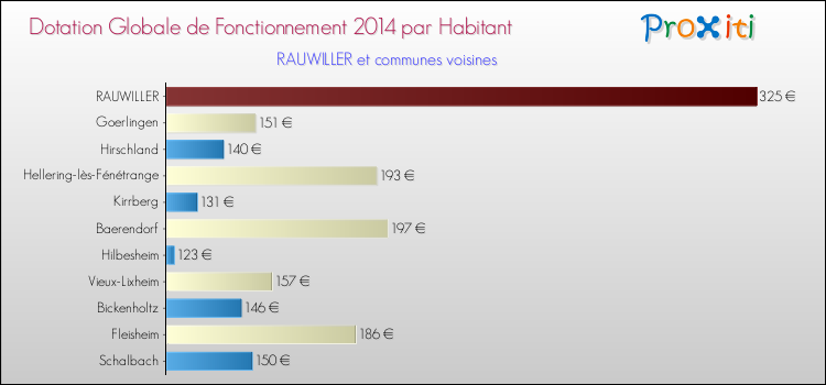 Montant des dotations globales de fonctionnement DGF par Habitant pour RAUWILLER et les communes proches en 2014. Comparaison des des dotations globales de fonctionnement DGF par habitant pour RAUWILLER et les communes voisines en 2014.