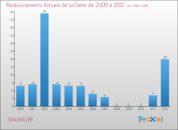 Evolution de l'annuité de la dette pour la commune de RAUWILLER de 2000 à 2012 Annuités de la dette pour RAUWILLER de 2000 à 2012