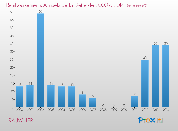 Evolution de l'annuité de la dette pour la commune de RAUWILLER de 2000 à 2014 Annuités de la dette pour RAUWILLER de 2000 à 2014