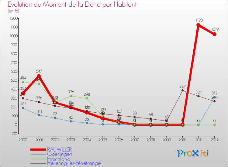 Evolution de la dette par habitant pour la commune de RAUWILLER et les communes proches de 2000 à 2012 Comparaison de la dette par habitant pour RAUWILLER et les communes voisines de 2000 à 2012
