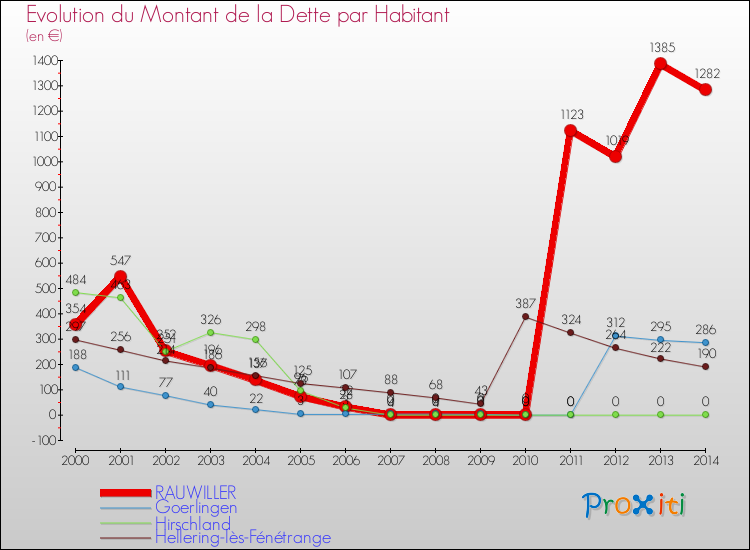 Evolution de la dette par habitant pour la commune de RAUWILLER et les communes proches de 2000 à 2014 Comparaison de la dette par habitant pour RAUWILLER et les communes voisines de 2000 à 2014