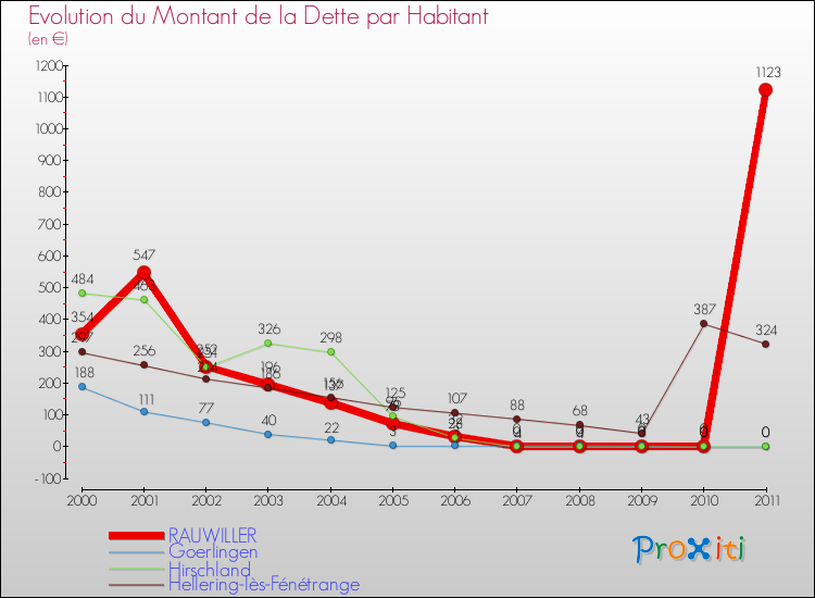 Evolution de la dette par habitant pour la commune de RAUWILLER et les communes proches Comparaison de la dette par habitant pour RAUWILLER et les communes voisines