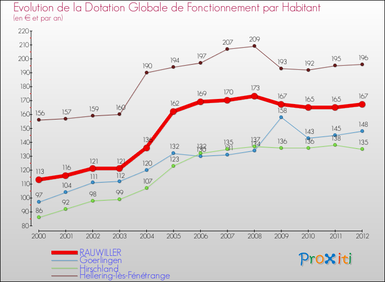 Evolution et montant de la dotation globale de fonctionnement par Habitant pour RAUWILLER et les communes proches Comparaison des dotations globales de fonctionnement par habitant pour RAUWILLER et les communes voisines