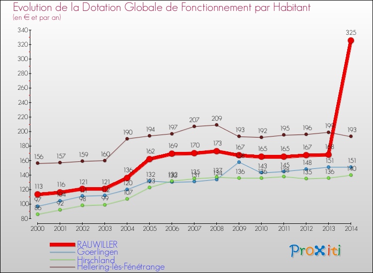 Evolution et montant de la dotation globale de fonctionnement par Habitant pour RAUWILLER et les communes proches de 2000 à 2014. Comparaison des dotations globales de fonctionnement par habitant pour RAUWILLER et les communes voisines de 2000 à 2014.