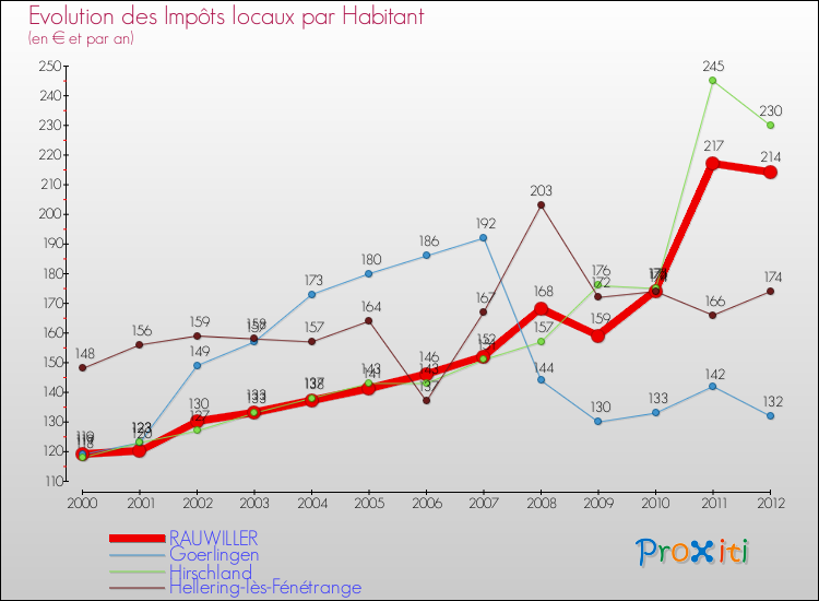 Evolution et montant des impôts locaux par Habitant pour RAUWILLER et les communes proches Comparaison des impôts locaux par habitant pour RAUWILLER et les communes voisines