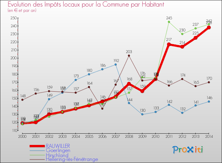 Evolution et montant des impôts locaux par Habitant pour RAUWILLER et les communes proches de 2000 à 2014 Comparaison des impôts locaux par habitant pour RAUWILLER et les communes voisines de 2000 à 2014