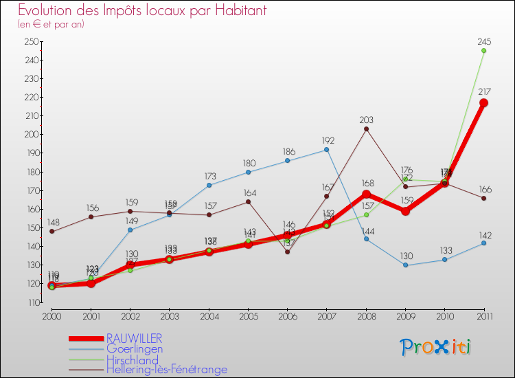 Evolution et montant des impôts locaux par Habitant pour RAUWILLER et les communes proches Comparaison des impôts locaux par habitant pour RAUWILLER et les communes voisines
