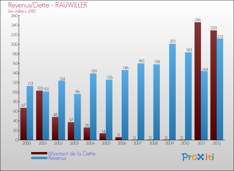 Evolution comparée de la dette et des revenus pour la commune de RAUWILLER de 2000 à 2012 Comparaison de la dette et des revenus pour RAUWILLER de 2000 à 2012