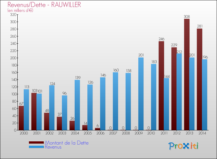Evolution comparée de la dette et des revenus pour la commune de RAUWILLER de 2000 à 2014 Comparaison de la dette et des revenus pour RAUWILLER de 2000 à 2014