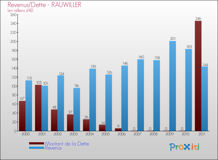 Evolution comparée de la dette et des revenus pour la commune de RAUWILLER de 2000 à 2011 Comparaison de la dette et des revenus pour RAUWILLER de 2000 à 2011