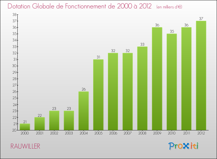 Evolution du montant de la Dotation Globale de Fonctionnement pour la commune de RAUWILLER de 2000 à 2012 Evolution du montant de la Dotation Globale de Fonctionnement pour RAUWILLER de 2000 à 2012