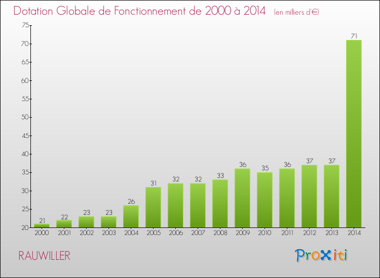 Evolution du montant de la Dotation Globale de Fonctionnement pour la commune de RAUWILLER de 2000 à 2014 Evolution du montant de la Dotation Globale de Fonctionnement pour RAUWILLER de 2000 à 2014